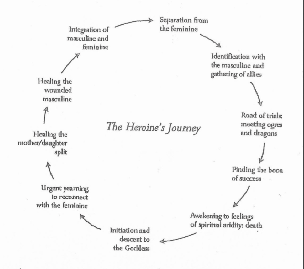 Murdock's Heroine's journey. It is a circle with arrows between each step of the journey: Separation from the feminine goes to Identification with the masculine and gathering of allies goes to Road of trials meeting ogres and dragons goes to find the boon of success goes to awaking to feeling of spiritual aridity/death goes to initation of descent to the Goddess goes to Urgent yearning to reconnect with the feminine goes to Healing the mother/daughter split goes to Healing the wounded masculine goes to Integration of masculine and feminine which goes back to the beginning. 